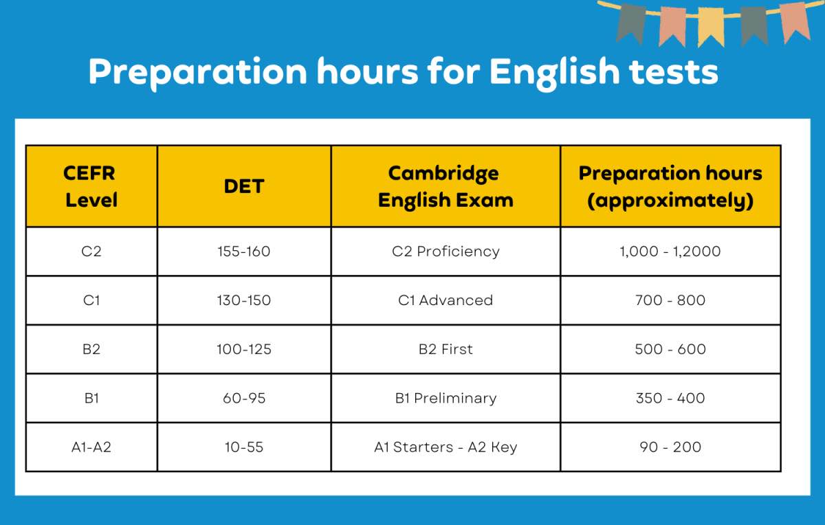 DET preparation hours, Duolingo English Test, DET Ready, DET Practice Platform, DET Practice questions