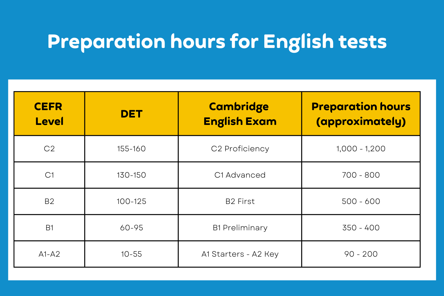 test frequency, Duolingo English Test, DET Ready, DET Practice Platform, DET Practice questions