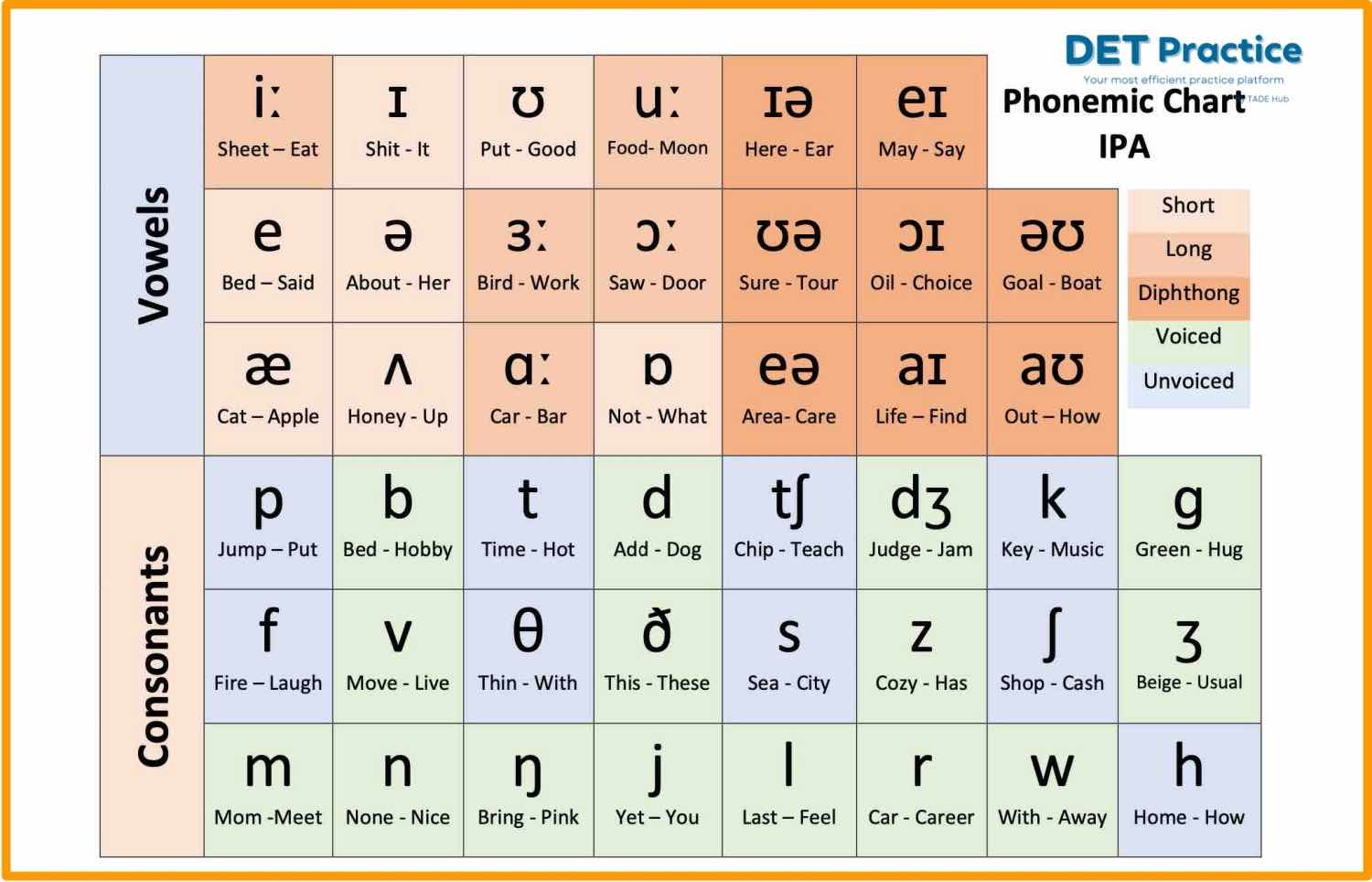 duolingo ipa pronunciation, det practice platform, Duolingo Test preparation, det practice, English ipa