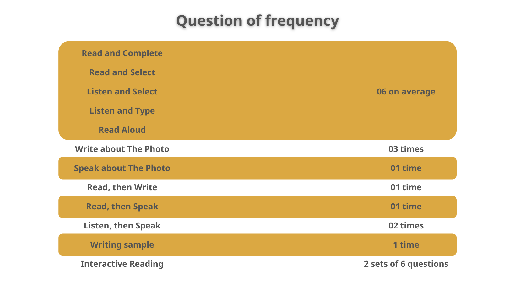 duolingo question of frequency, det English test, duolingo test preparation, duolingo question types