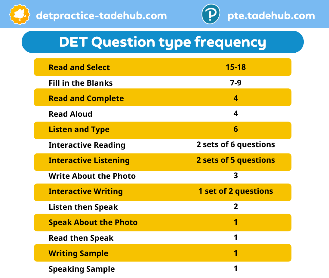 DET Question frequency, Duolingo English Test, DET Practice Platform, DET Preparation Course, DET on demand course