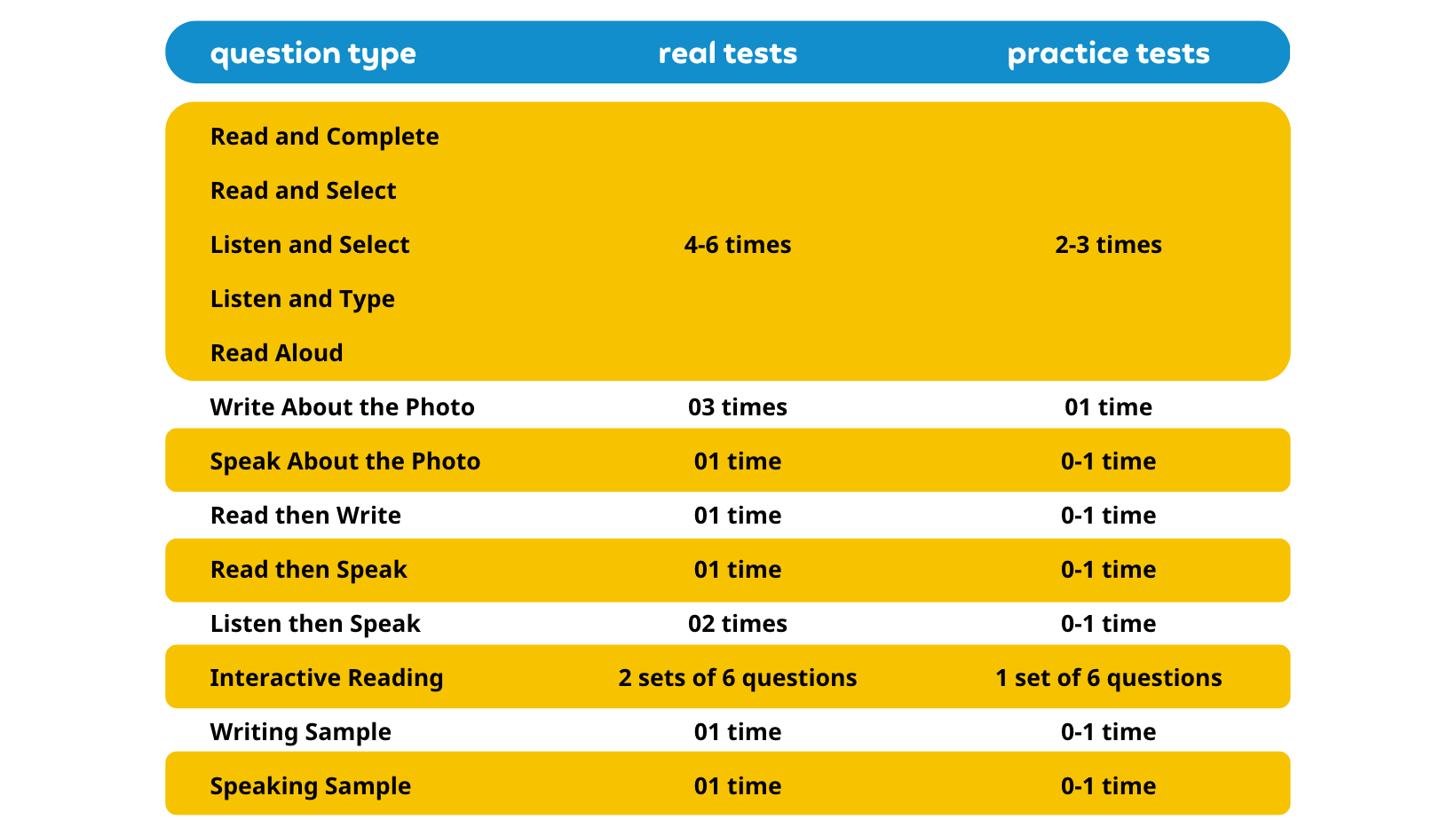 DET question types, Duolingo English Test, DET Practice Platform, DET Preparation Course, DET on demand course
