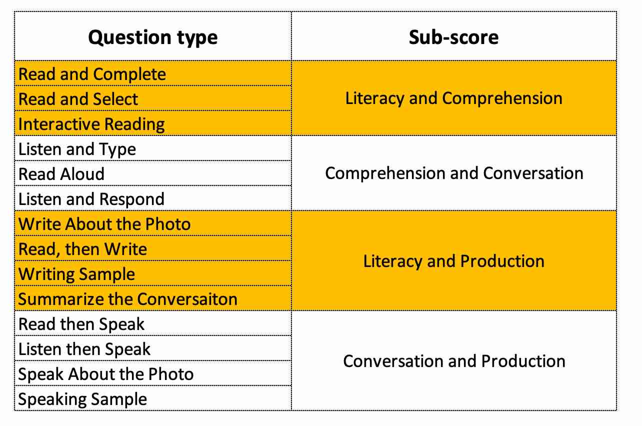 DET sub-scores, Duolingo English Test, DET Practice Platform, DET sub scores, DET Preparation course