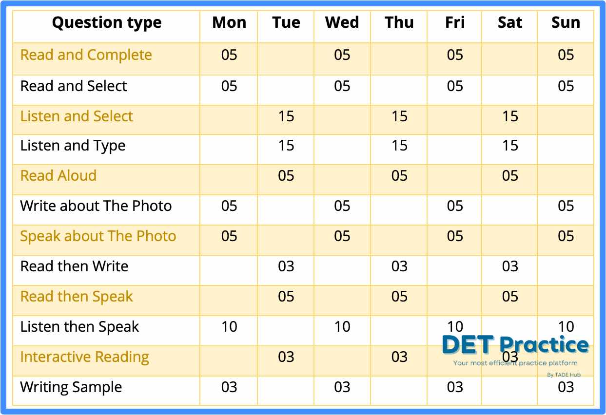 duolingo 07 day study, Duolingo English Test, DET Practice Platform, DET sub scores, DET Preparation course