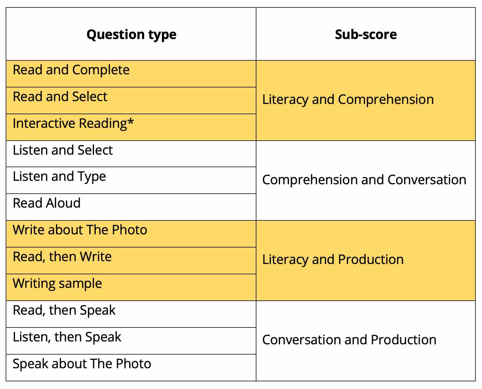 How To Improve Your Duolingo English Test Sub Scores