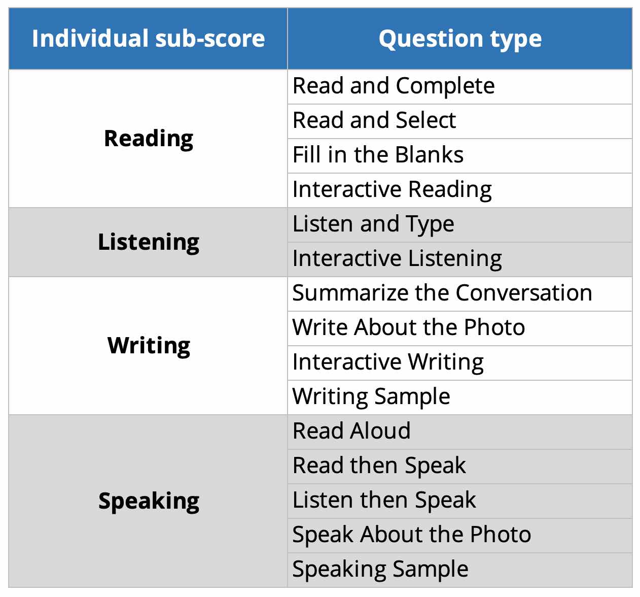 Individual subscore, Duolingo English Test, DET Practice Platform, DET sub scores, DET Preparation course