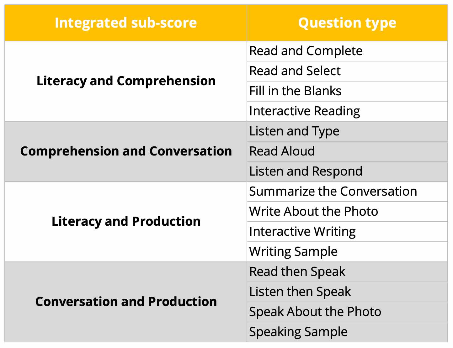 Integrated subscore, Duolingo English Test, DET Practice Platform, DET sub scores, DET Preparation course