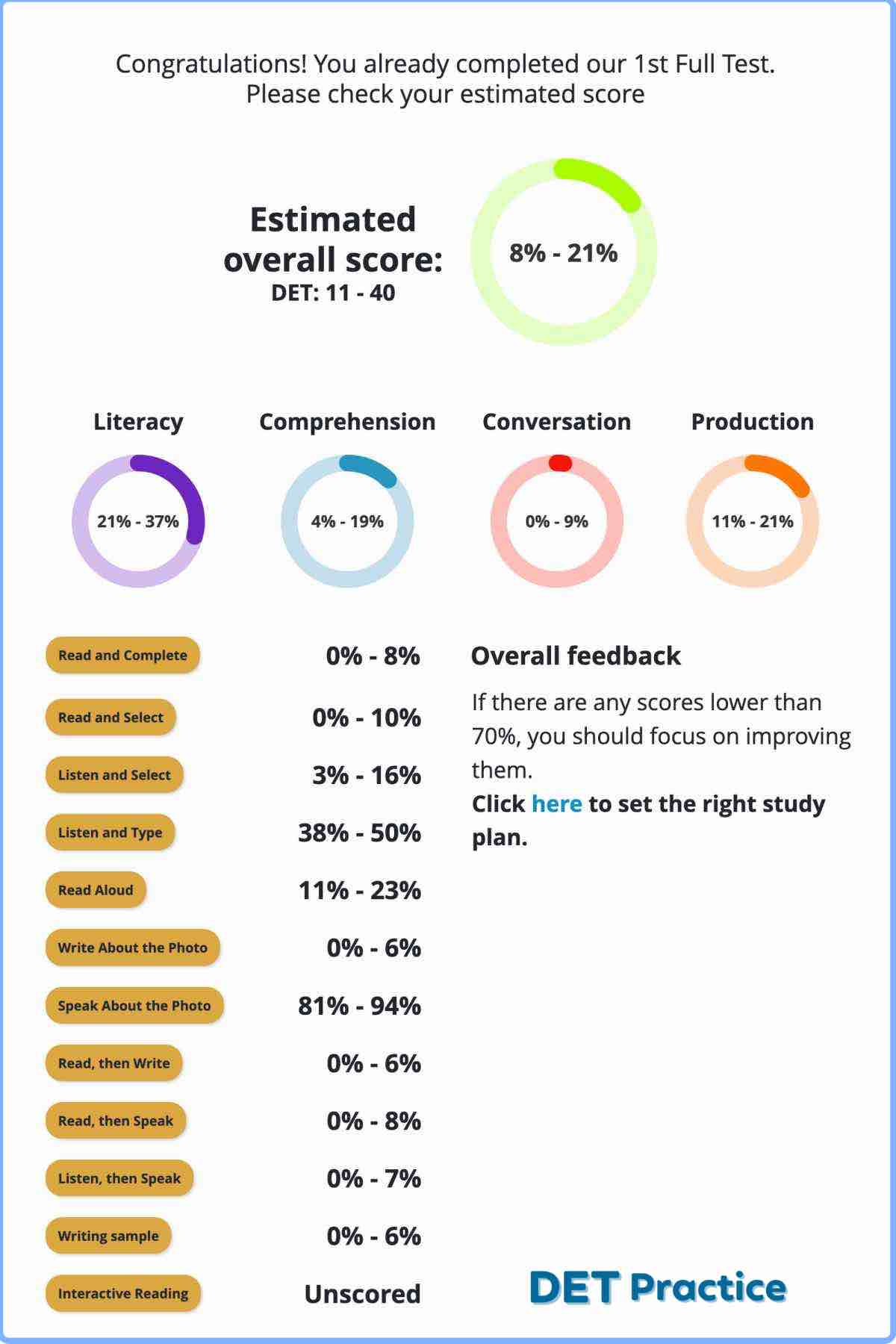 Full DET Ready estimated score, duolingo English test, duolingo test preparation, det ready, det ready practice