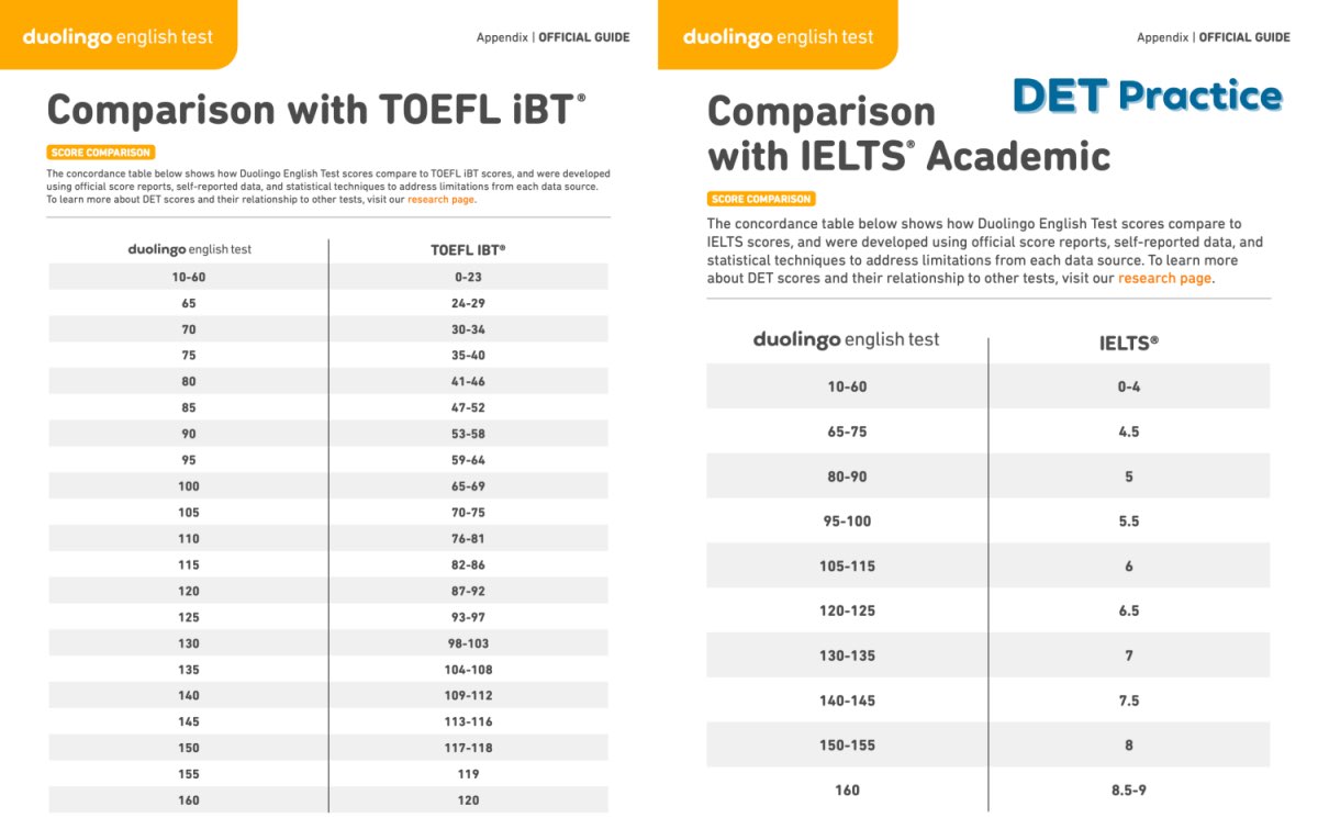 IELTS TOEFL DET scores, duolingo English test, det ready practice, duolingo test preparation, DET Practice Platform