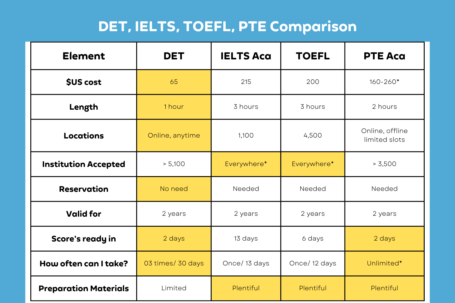 English test prep comparison, English proficiency tests, Duolingo English Test, IELTS Academic, TOEFL iBT