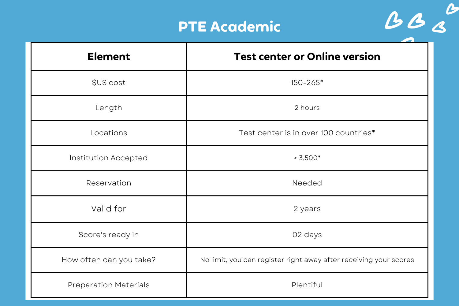 PTE Aca info