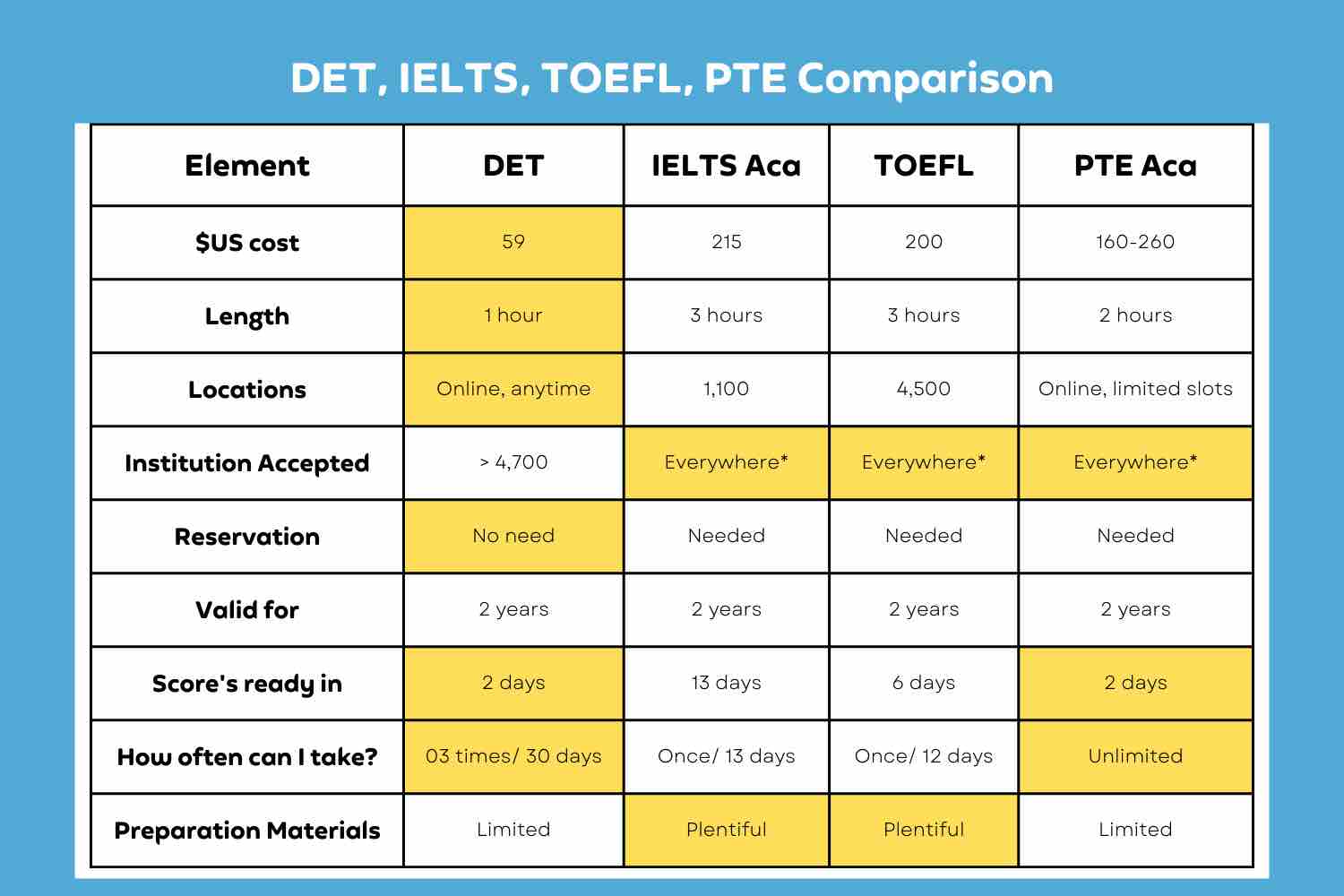 PTE DET IELTS comparison, DET Practice Platform, det ready, det ready practice, duolingo English test