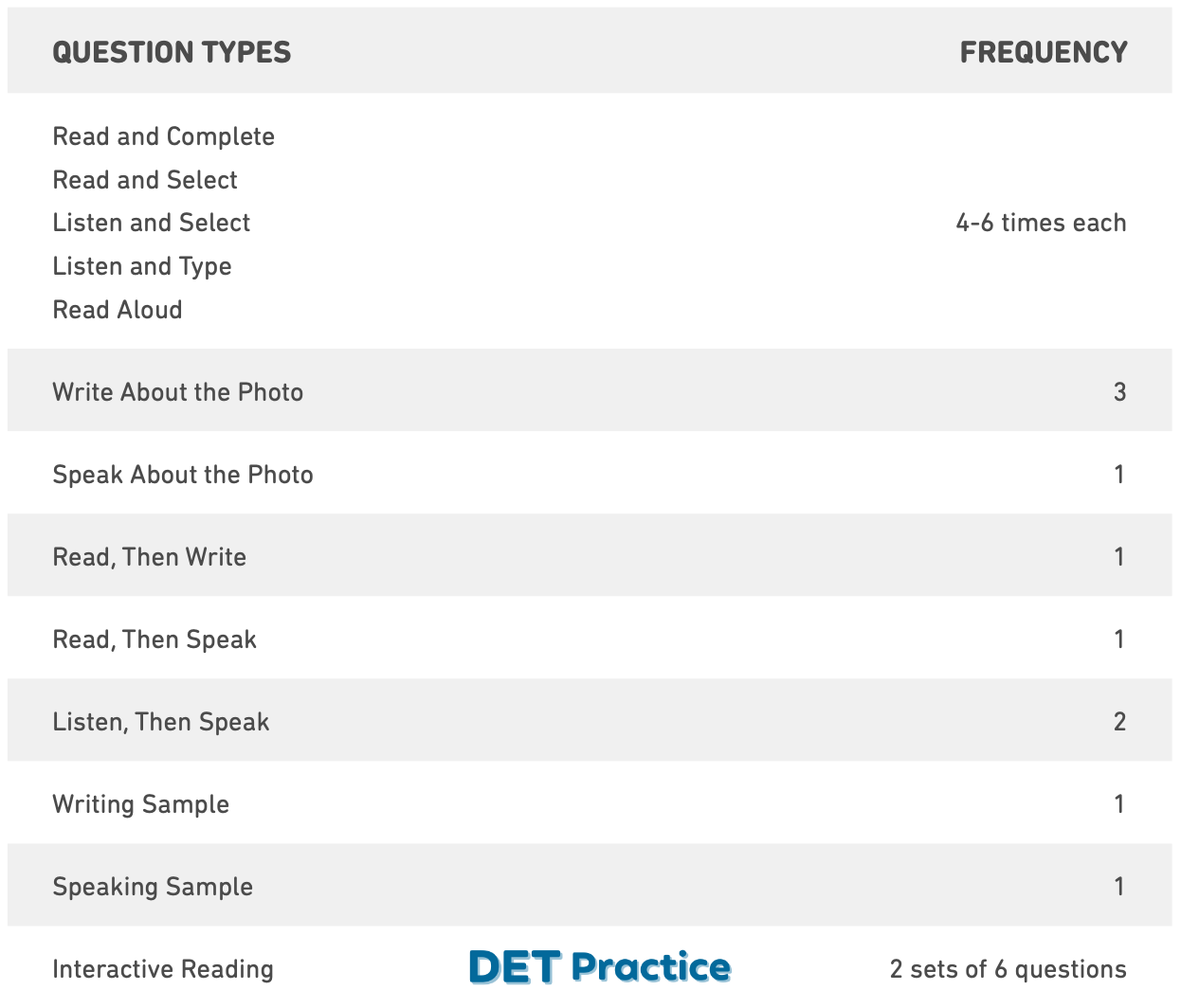 DET question frequency, Duolingo English Test structure, DET Practice Platform, DET Ready, DET Ready Practice