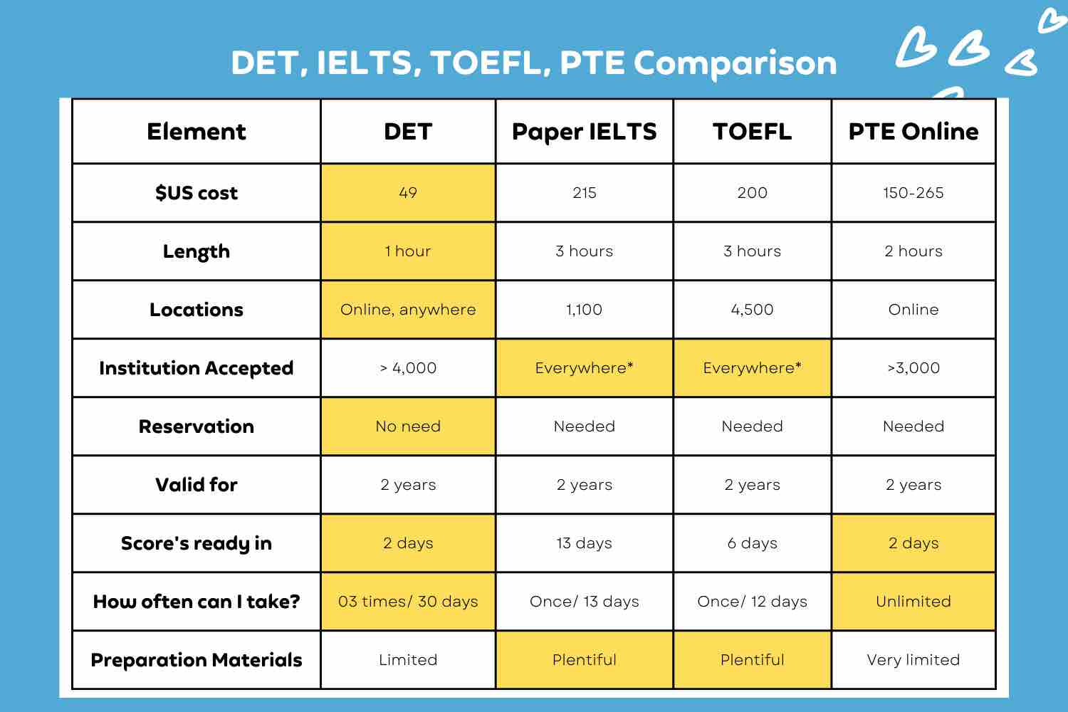 Compare IELTS DET TOEFL TOEIC PTE, DET Practice Platform, det ready, det ready practice, duolingo English test