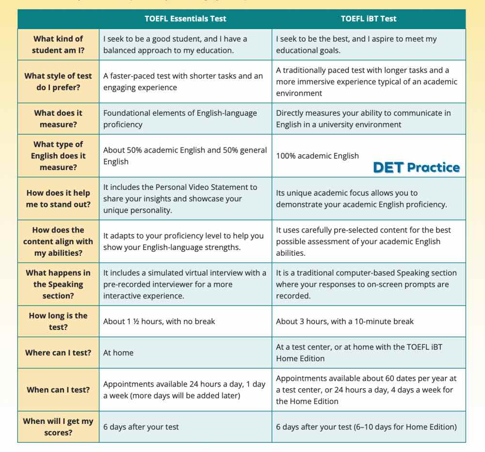 TOEFL iBT and Essentials, DET Practice Platform, det ready, det ready practice, duolingo English test