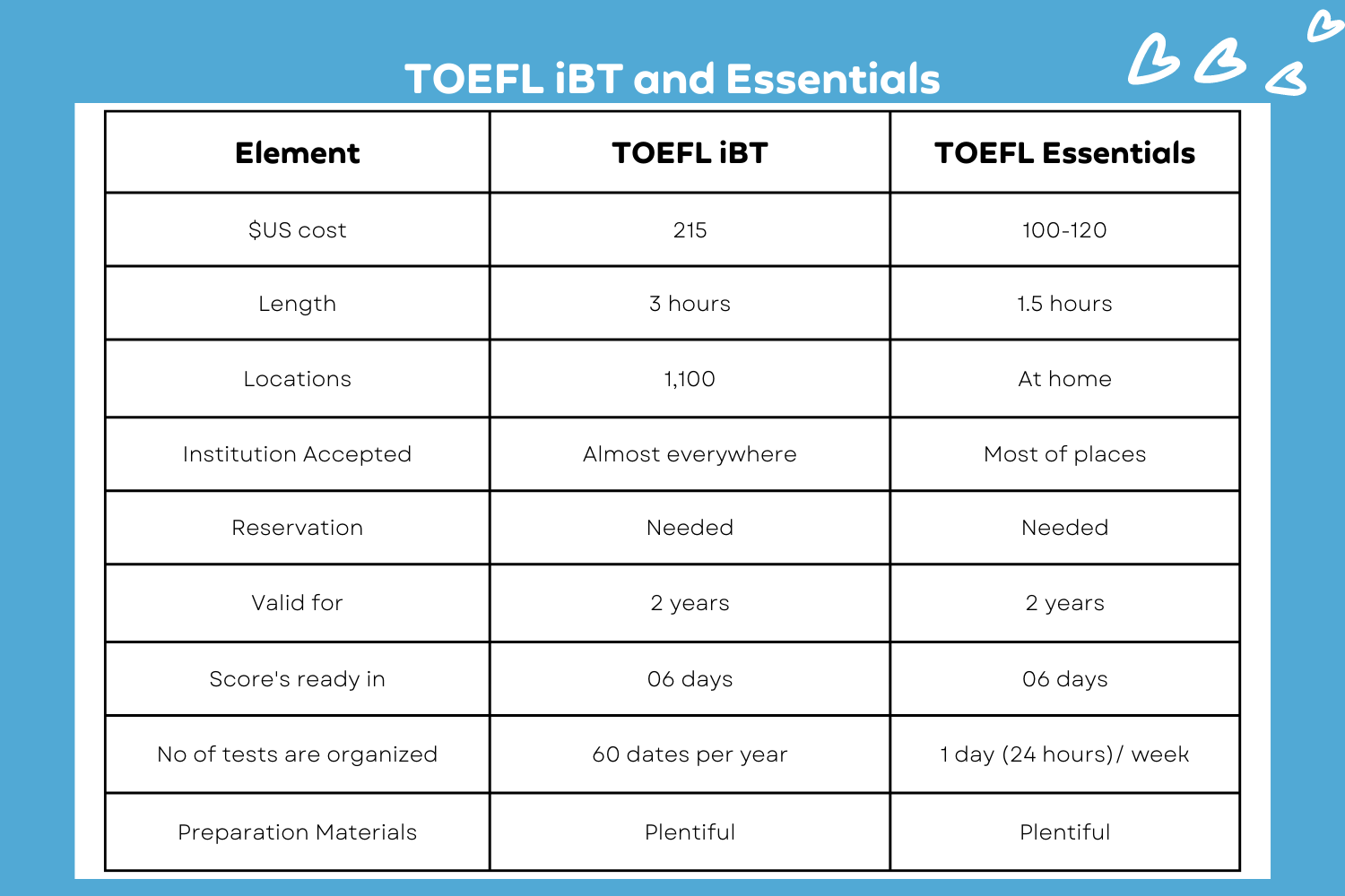IELTS DET TOEFL TOEIC PTE, DET Practice Platform, det ready, det ready practice, duolingo English test