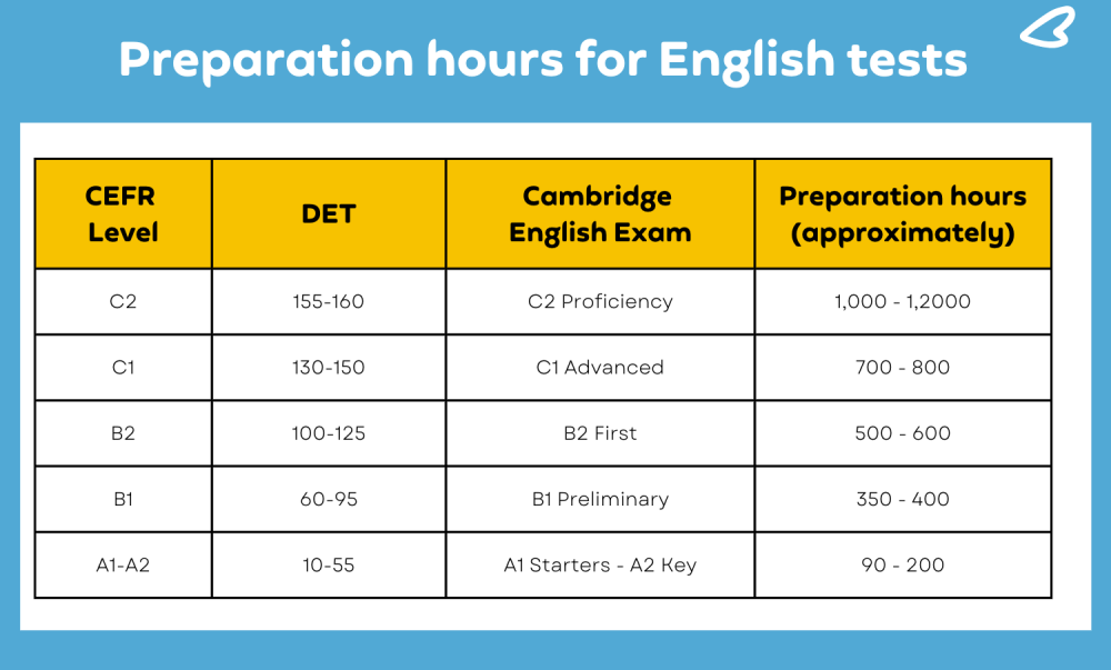 How long to improve 20 Duolingo English Test points?