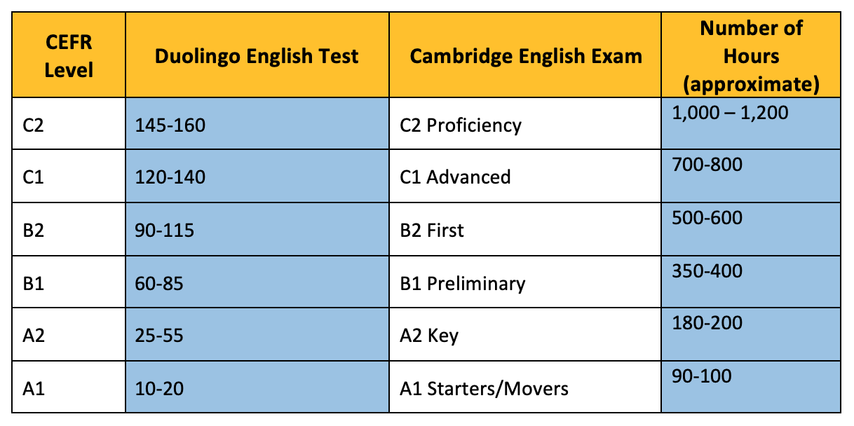 duolingo-english-test-score-chart