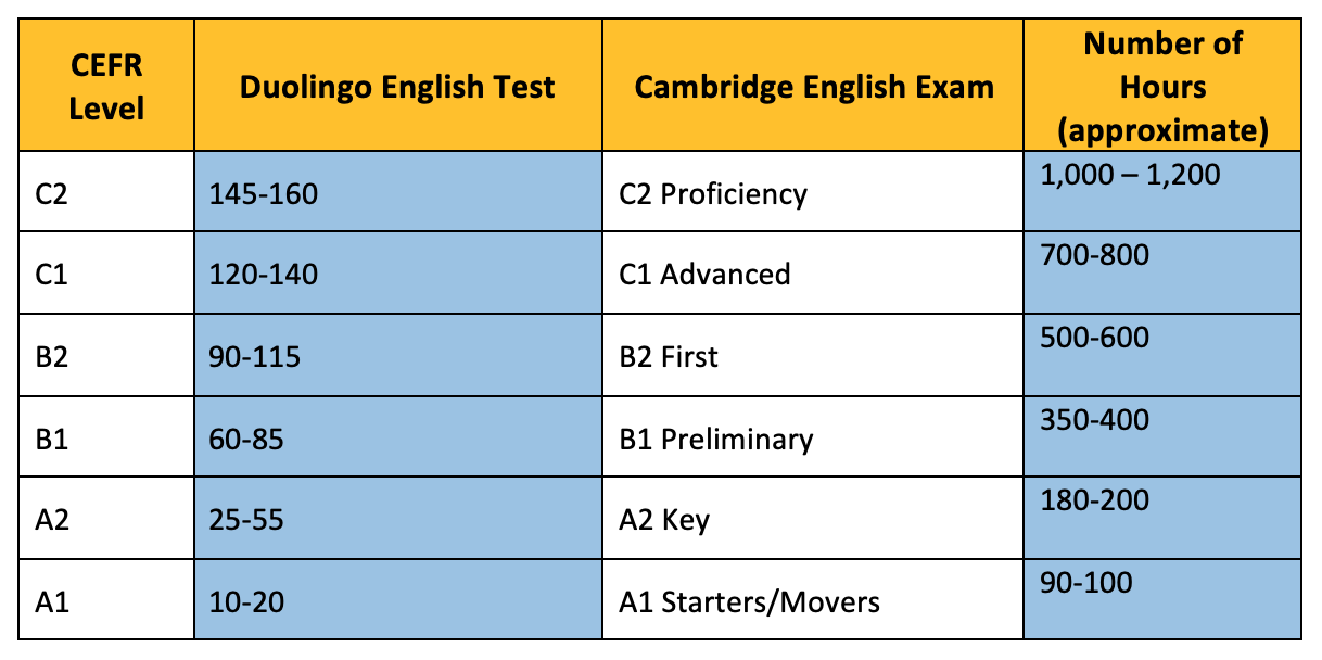 How Long To Improve 20 Duolingo English Test Points 