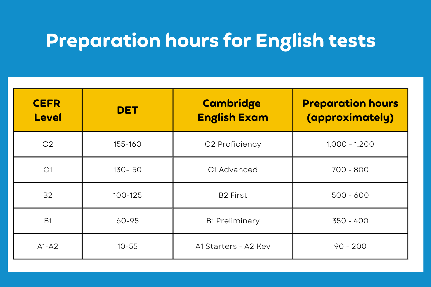 English Preparation hours, duolingo practice test, duolingo preparation courses, duolingo English test, DET Practice platform, CEFR levels