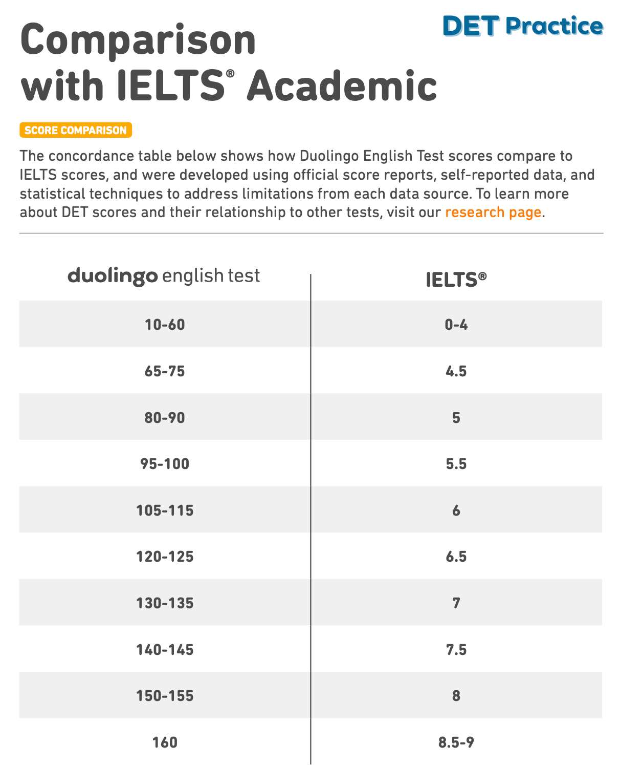DET Ready and IELTS Academic, det practice platform, Duolingo Test preparation, det practice, sub score explain 