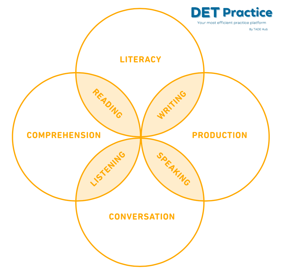 duolingo subscores explanation, det practice platform, Duolingo Test preparation, det practice, sub score explain 