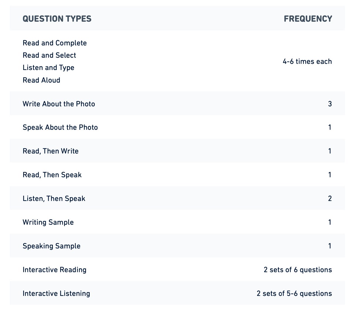 DET question frequency, Duolingo English Test, DET Practice Platform, DET Ready, DET Preparation course