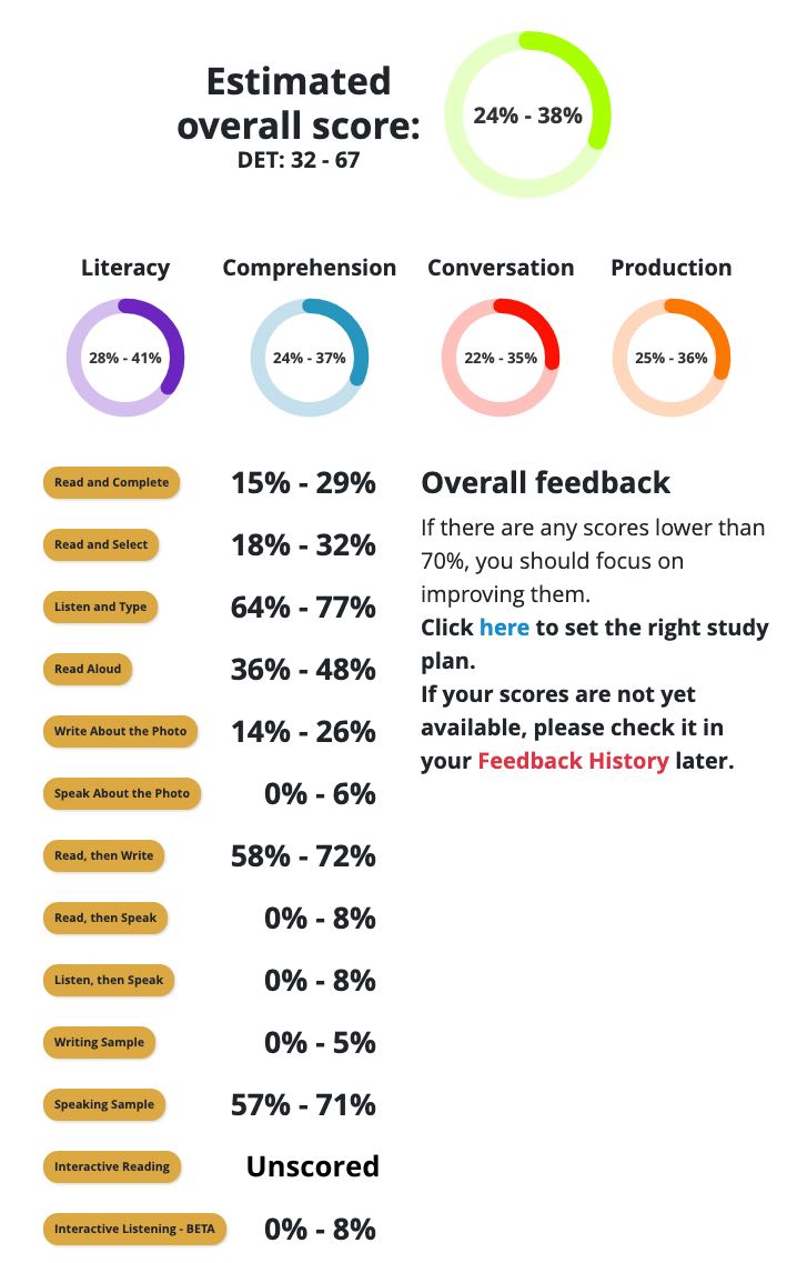 Full test estimated scores, Duolingo English Test, DET Practice Platform, DET Ready, DET Preparation course