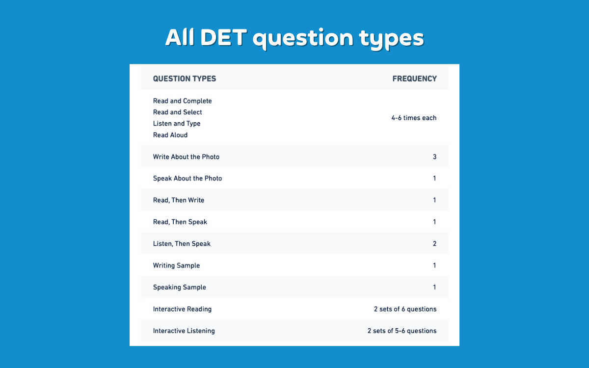 DET question frequency, DET Ready, DET Ready Practice, Duolingo English Test, DET Practice Platform