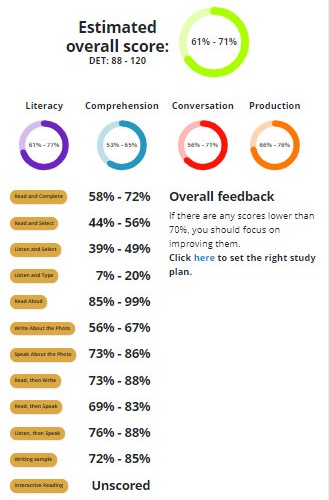 DET Full test scores, DET Practice Platform, Duolingo English Test, Duolingo test preparation, Duolingo full practice test