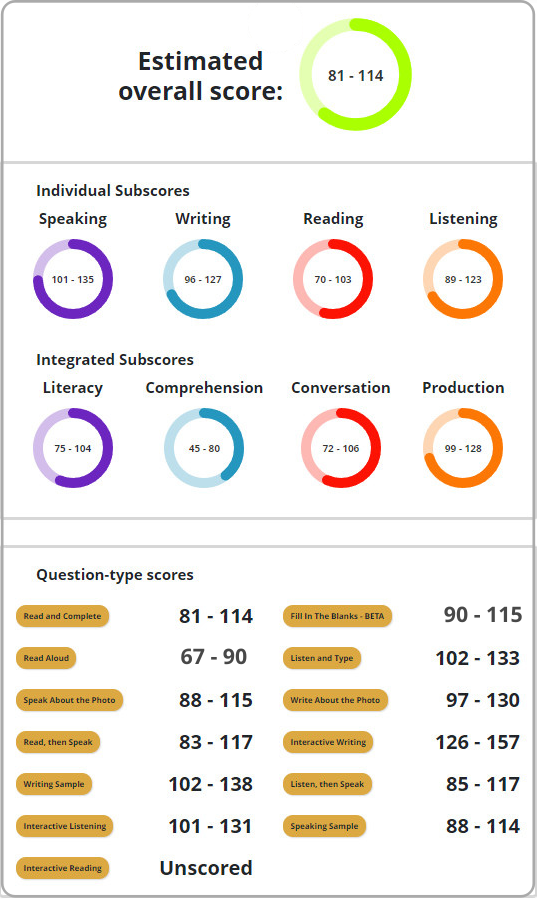 Latest Full Test score-1, Duolingo English Test, DET Ready, DET Practice Platform, DET Practice questions